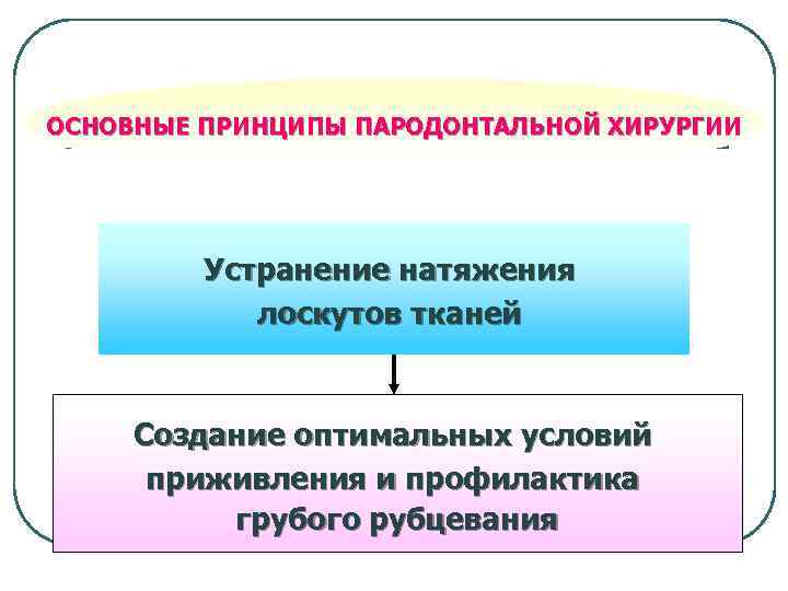 ОСНОВНЫЕ ПРИНЦИПЫ ПАРОДОНТАЛЬНОЙ ХИРУРГИИ Устранение натяжения лоскутов тканей Создание оптимальных условий приживления и профилактика