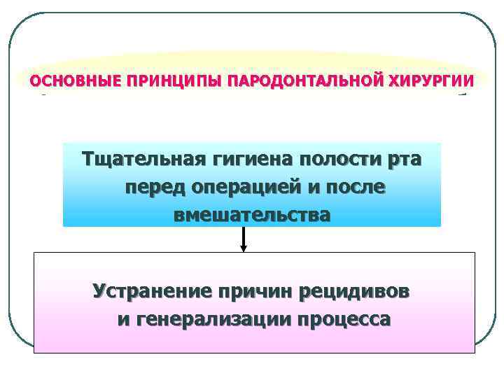 ОСНОВНЫЕ ПРИНЦИПЫ ПАРОДОНТАЛЬНОЙ ХИРУРГИИ Тщательная гигиена полости рта перед операцией и после вмешательства Устранение