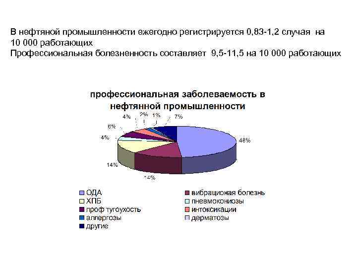 В нефтяной промышленности ежегодно регистрируется 0, 83 -1, 2 случая на 10 000 работающих
