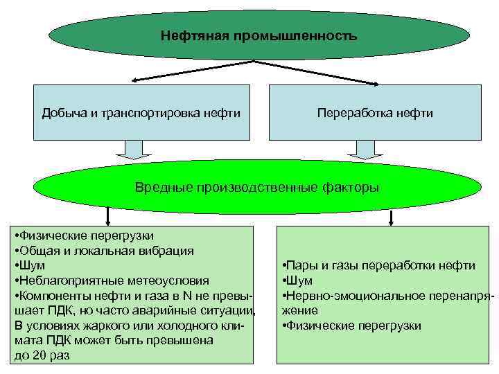 Нефтяная промышленность Добыча и транспортировка нефти Переработка нефти Вредные производственные факторы • Физические перегрузки
