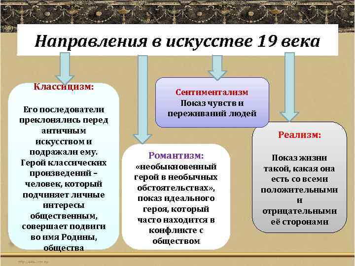 Направления в искусстве 19 века Классицизм: Его последователи преклонялись перед античным искусством и подражали