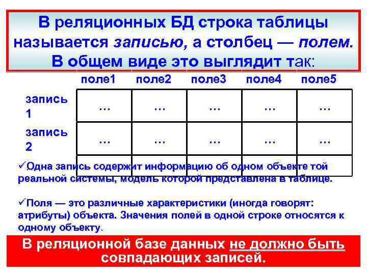 В реляционных БД строка таблицы называется записью, а столбец — полем. В общем виде