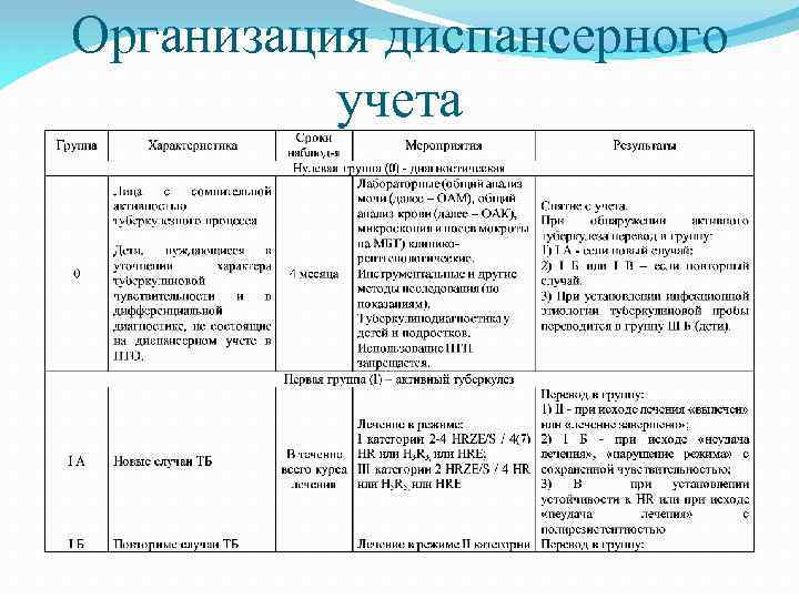 Организация диспансерного учета 