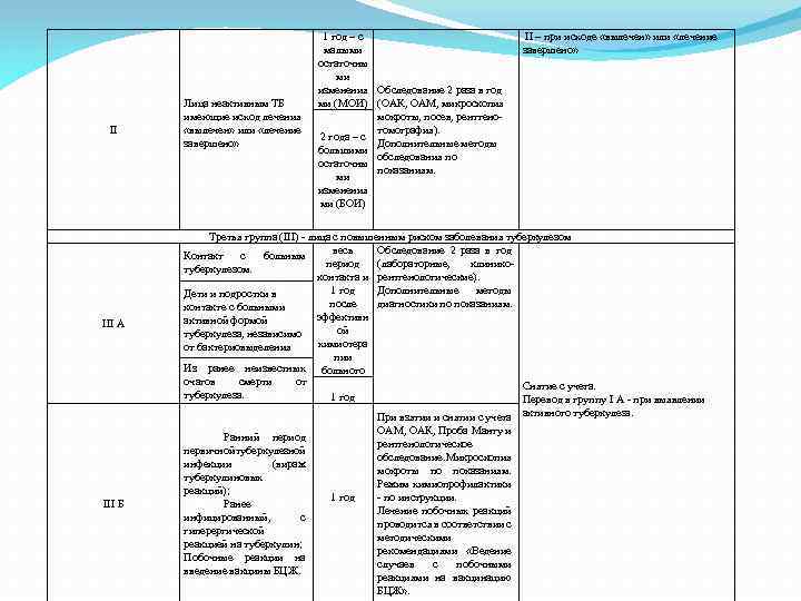 II III А III Б 1 год – с малыми остаточны ми изменения Обследование