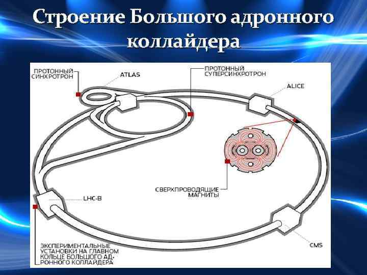 Строение Большого адронного коллайдера 