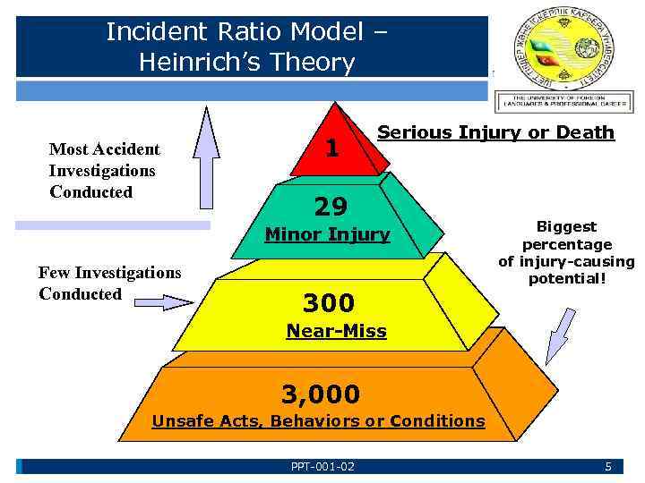 Incident Ratio Model – Heinrich’s Theory Most Accident Investigations Conducted 1 Serious Injury or