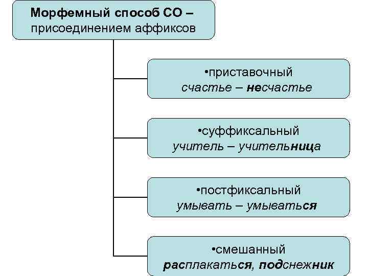 Морфемный способ СО – присоединением аффиксов • приставочный счастье – несчастье • суффиксальный учитель