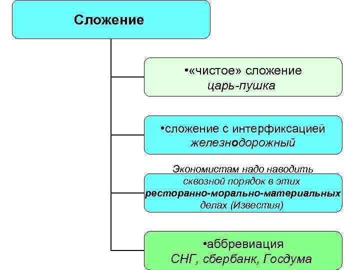 Сложение • «чистое» сложение царь-пушка • сложение с интерфиксацией железнодорожный Экономистам надо наводить сквозной