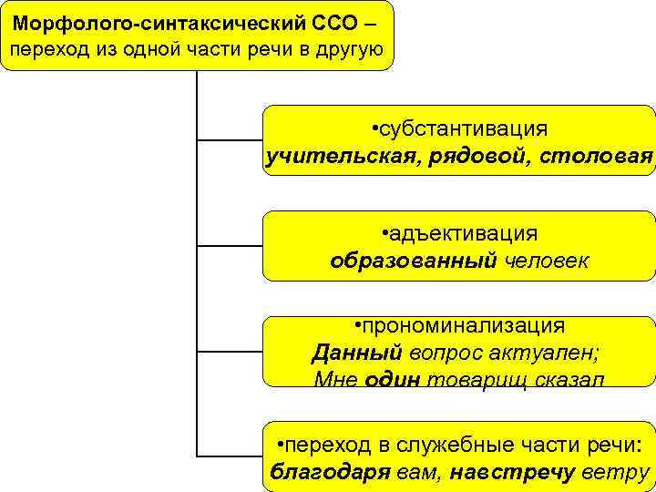 Морфолого-синтаксический ССО – переход из одной части речи в другую • субстантивация учительская, рядовой,