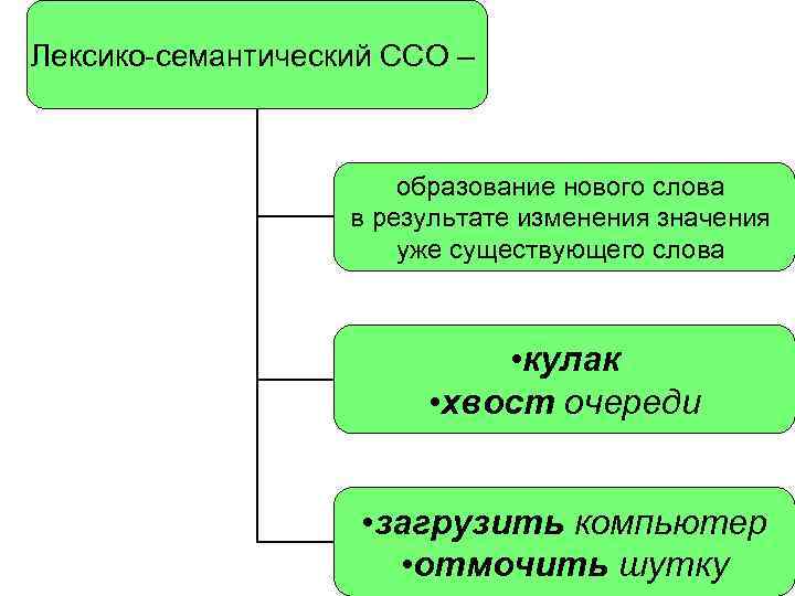 Лексико-семантический ССО – образование нового слова в результате изменения значения уже существующего слова •