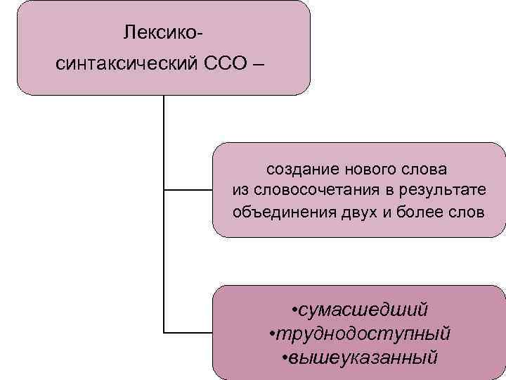 Лексикосинтаксический ССО – создание нового слова из словосочетания в результате объединения двух и более