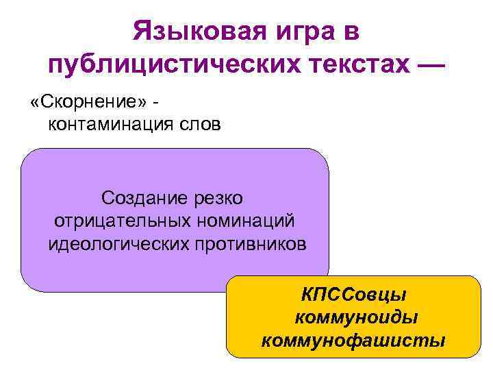 Языковая игра в публицистических текстах — «Скорнение» контаминация слов Создание резко отрицательных номинаций идеологических