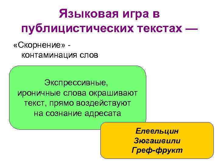 Языковая игра в публицистических текстах — «Скорнение» контаминация слов Экспрессивные, ироничные слова окрашивают текст,