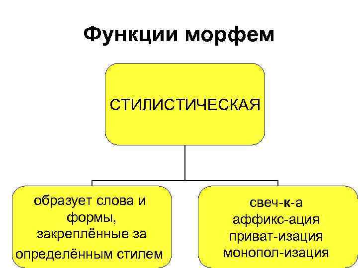 Функции морфемы. Стилистически окрашенные морфемы. Экспрессивно стилистические функции морфем. Функции морфем и аффиксы. Стилистическая окраска морфем пример.