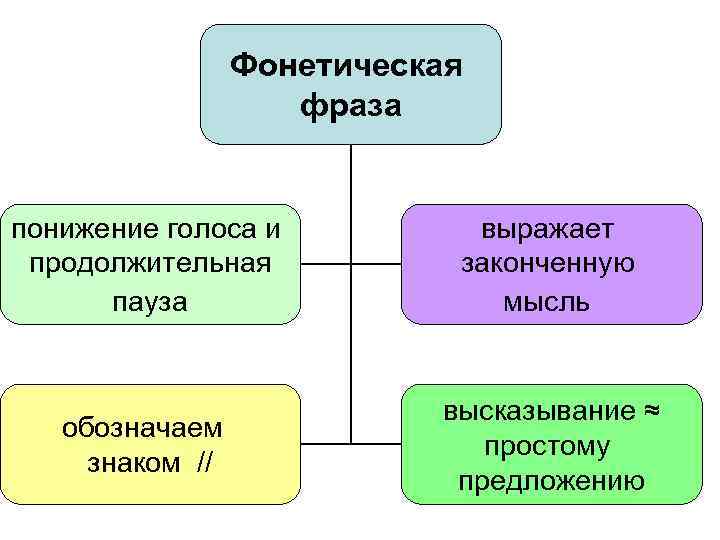 Признаки высказывания. Фонетическая фраза. Фраза в фонетике это. Фонетическая фраза пример. Фонетическая фраза это в русском языке.