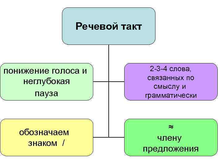 Речевой такт понижение голоса и неглубокая пауза 2 -3 -4 слова, связанных по смыслу