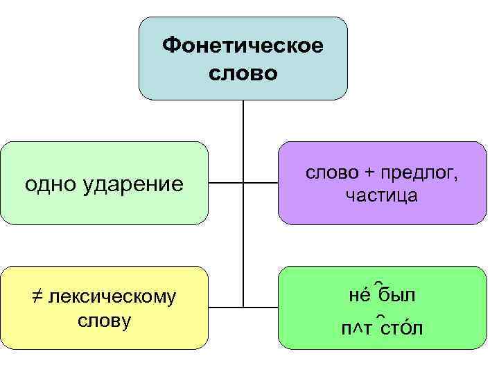 Фонетическое слово одно ударение ≠ лексическому слово + предлог, частица нé был п˄т стóл