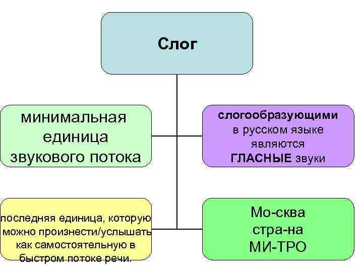 Фонетическое Членение