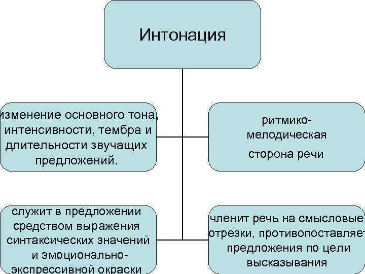 Интонация изменение основного тона, интенсивности, тембра и длительности звучащих предложений. служит в предложении средством