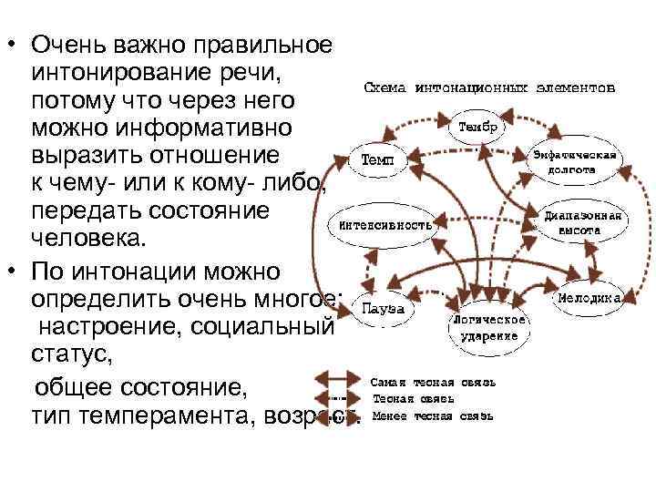  • Очень важно правильное интонирование речи, потому что через него можно информативно выразить