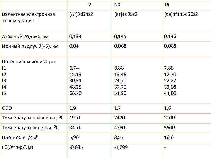 V Nb Ta Валентная электронная конфигурация [Ar]3 d 34 s 2 [Kr]4 d 35