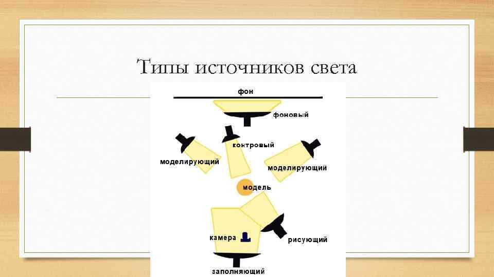 Типы источников света 