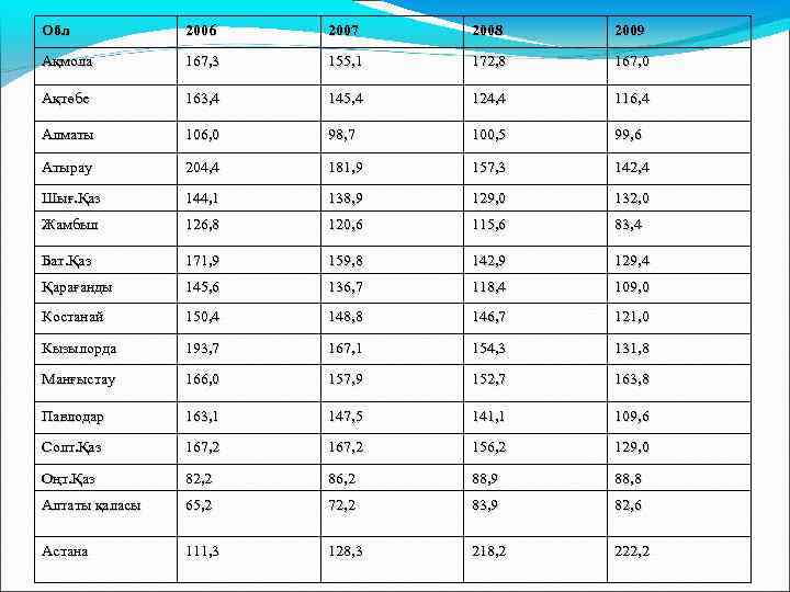 Обл 2006 2007 2008 2009 Ақмола 167, 3 155, 1 172, 8 167, 0