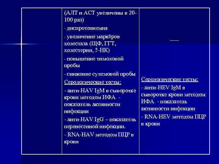 (АЛТ и АСТ увеличены в 20100 раз) - диспротеинемия - увеличение маркёров холестаза (ЩФ,