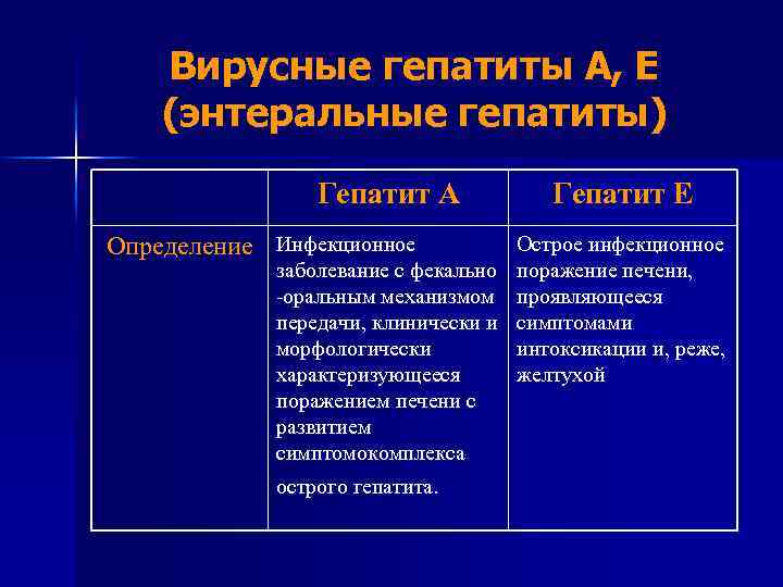 Вирусные гепатиты A, E (энтеральные гепатиты) Гепатит А Определение Инфекционное Гепатит Е Острое инфекционное