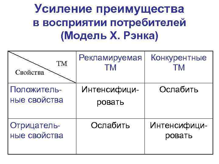 Усиление преимущества в восприятии потребителей (Модель Х. Рэнка) Рекламируемая ТМ Конкурентные ТМ Положительные свойства