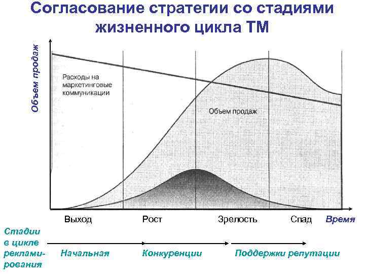 Объем продаж Согласование стратегии со стадиями жизненного цикла ТМ Выход Стадии в цикле рекламирования