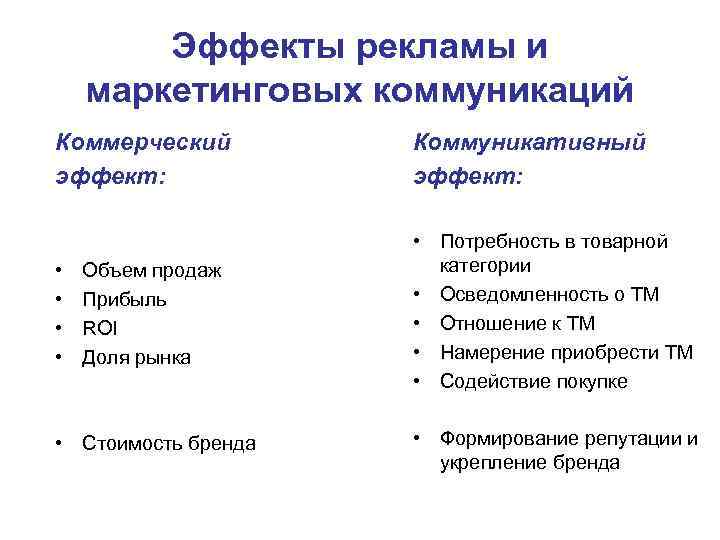 Эффекты рекламы и маркетинговых коммуникаций Коммерческий эффект: Коммуникативный эффект: • • Объем продаж Прибыль