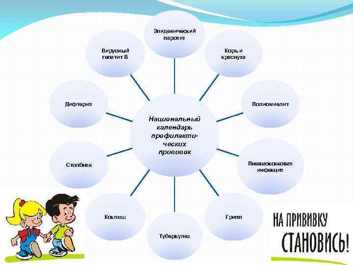 Эпидемический паротит Вирусный гепатит В Корь и краснуха Дифтерия Полиомиелит Национальный календарь профилактических прививок