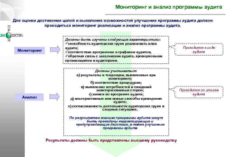 Мониторинг и аудит. Программа экологического аудита. Мониторинг программы аудита. Улучшение программы аудита. План экологического аудита.