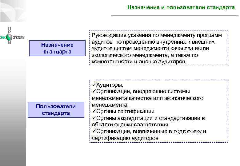 Назначение и пользователи стандарта Назначение стандарта Пользователи стандарта Руководящие указания по менеджменту программ аудитов,