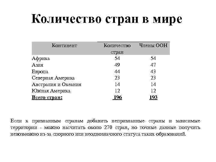 Количество стран в мире Континент Африка Азия Европа Северная Америка Австралия и Океания Южная