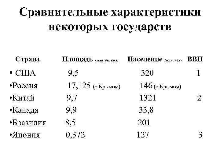 Сравнительные характеристики некоторых государств Страна Площадь (млн. кв. км). Население (млн. чел). ВВП •