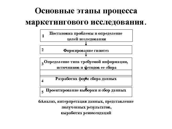 Процесс исследования. Этапы процесса маркетингового исследования. Этапы формирования маркетингового исследования. Последовательность этапов процесса маркетинговых исследований. Последовательность этапов маркетингового исследования.