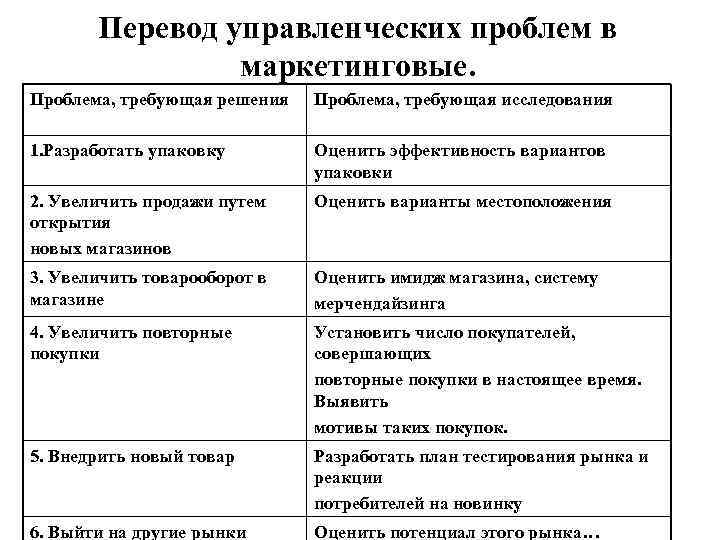 Виды управленческих проблем. Управленческие проблемы. Управленческие проблемы примеры. Проблемы требующие решения. Управленческие проблемы в организации примеры.