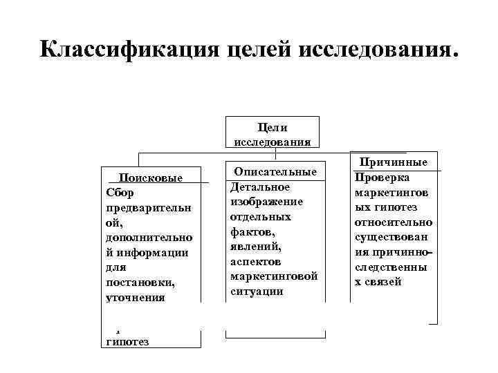 Виды целей исследований. Классификация целей таблица. Классификация целей исследования. Классификация целей менеджмента. Классификация целей схема.