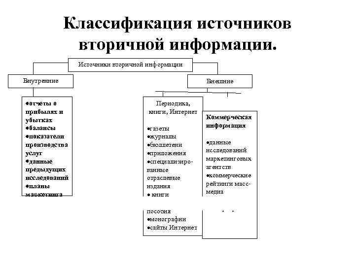 Классификация источников вторичной информации. Источники вторичной информации Внутренние отчеты о прибылях и убытках балансы