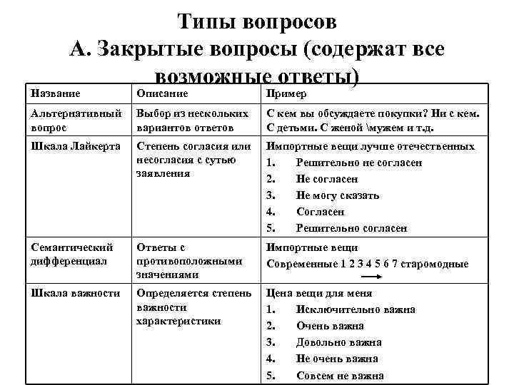 Типы вопросов А. Закрытые вопросы (содержат все возможные ответы) Название Описание Пример Альтернативный вопрос