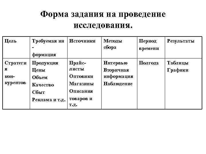 Форма задания на проведение исследования. Цель Требуемая ин формация Источники Методы сбора Период времени