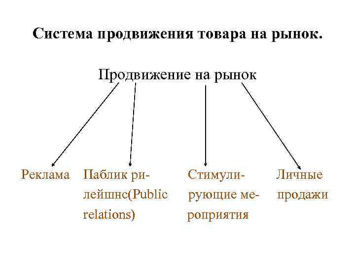 Система продвижения товара на рынок. Продвижение на рынок Реклама Паблик рилейшнс(Public relations) Стимулирующие мероприятия