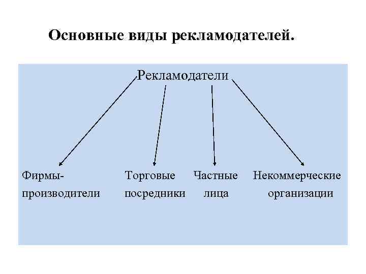 Основные виды рекламодателей. Рекламодатели Фирмыпроизводители Торговые Частные посредники лица Некоммерческие организации 