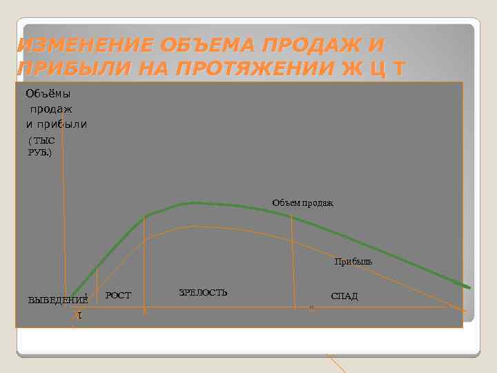 ИЗМЕНЕНИЕ ОБЪЕМА ПРОДАЖ И ПРИБЫЛИ НА ПРОТЯЖЕНИИ Ж Ц Т Объёмы продаж и прибыли