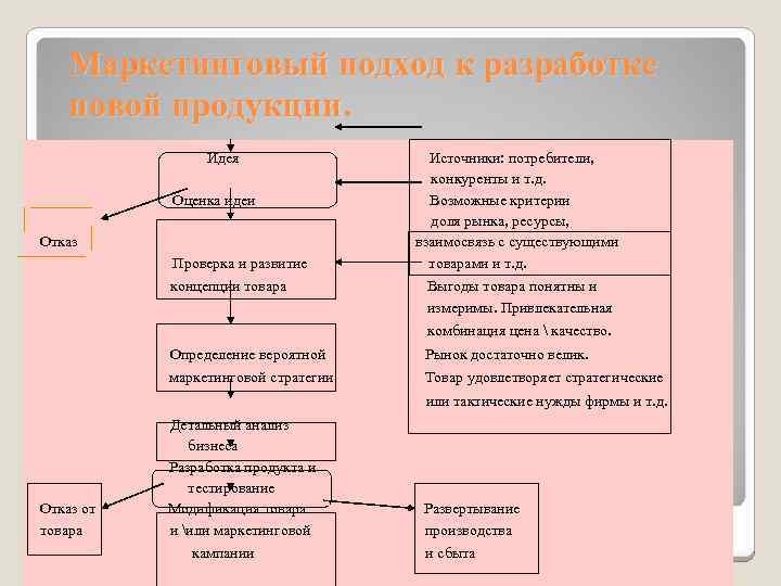 Маркетинговый подход к разработке новой продукции. Идея Оценка идеи Отказ Проверка и развитие концепции