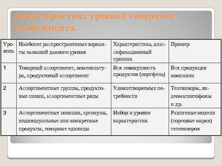 Характеристика уровней товарного ассортимента. Уро Наиболее распространенные варианвень ты названий данного уровня Характеристика, клас-