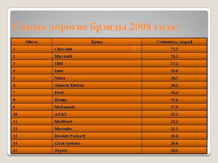 Самые дорогие брэнды 2008 года. Место Брэнд Стоимость, млрд. $ 1 Coca-cola 72. 5