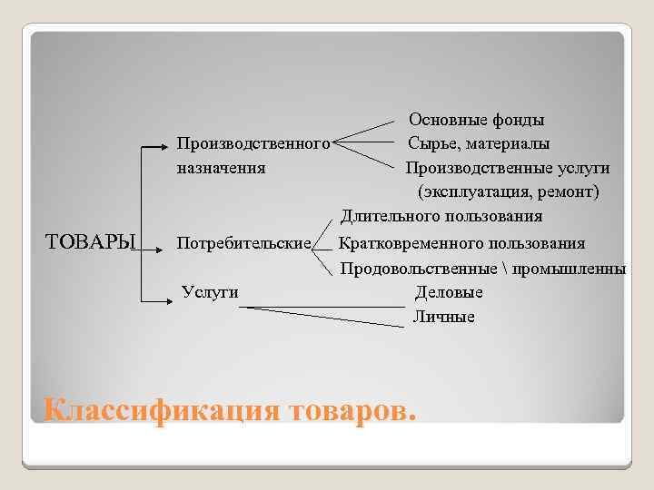 Основные фонды Производственного Сырье, материалы назначения Производственные услуги (эксплуатация, ремонт) Длительного пользования ТОВАРЫ Потребительские